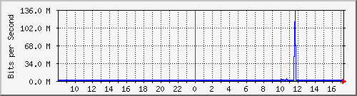 163.27.101.126_eth_1_0_7 Traffic Graph