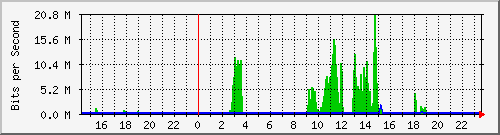 163.27.112.254_eth_1_0_10 Traffic Graph