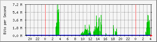 163.27.112.254_eth_1_0_11 Traffic Graph