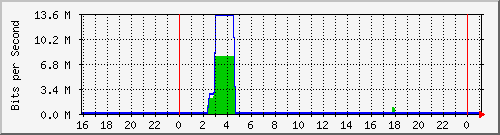 163.27.112.254_eth_1_0_12 Traffic Graph