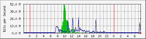 163.27.112.254_eth_1_0_29 Traffic Graph