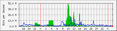 163.27.112.254_eth_1_0_3 Traffic Graph