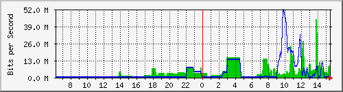 163.27.112.254_eth_1_0_30 Traffic Graph