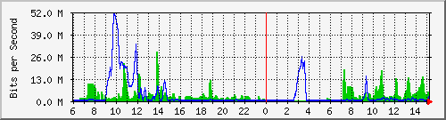 163.27.112.254_eth_1_0_4 Traffic Graph