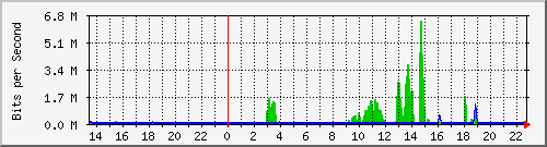 163.27.112.254_eth_1_0_9 Traffic Graph