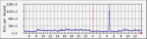 163.27.112.254_interface_vlan_4094 Traffic Graph