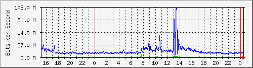 163.27.96.62_bridge-lan Traffic Graph
