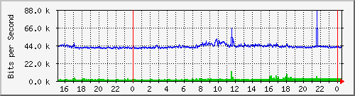 163.27.96.62_sfp-sfpplus10 Traffic Graph