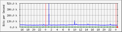 163.27.96.62_sfp-sfpplus11 Traffic Graph