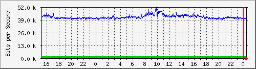 163.27.96.62_sfp-sfpplus12 Traffic Graph