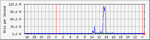 163.27.96.62_sfp-sfpplus2 Traffic Graph