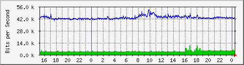 163.27.96.62_sfp-sfpplus3 Traffic Graph