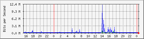 163.27.96.62_sfp-sfpplus4 Traffic Graph