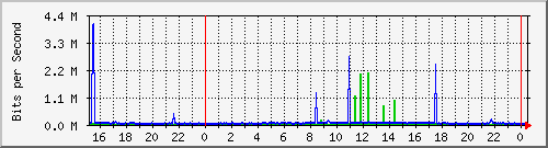 163.27.96.62_sfp-sfpplus5 Traffic Graph