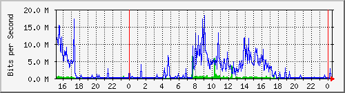 163.27.96.62_sfp-sfpplus6 Traffic Graph
