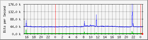 163.27.96.62_sfp-sfpplus7 Traffic Graph