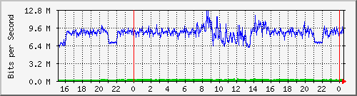 163.27.96.62_sfp-sfpplus8 Traffic Graph