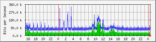 163.27.96.62_sfp-sfpplus9 Traffic Graph