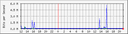 163.27.111.254_eth_1_0_11 Traffic Graph
