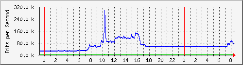 163.27.111.254_eth_1_0_17 Traffic Graph