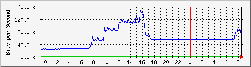 163.27.111.254_eth_1_0_20 Traffic Graph