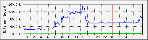 163.27.111.254_eth_1_0_22 Traffic Graph