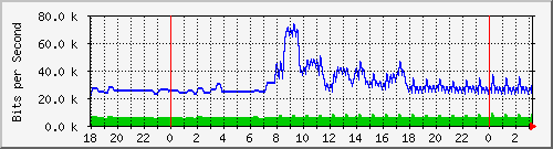 163.27.111.254_eth_1_0_23 Traffic Graph