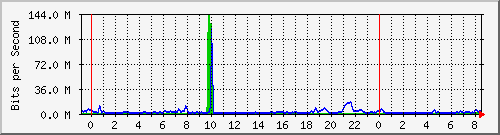 163.27.111.254_eth_1_0_27 Traffic Graph