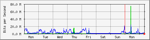 week