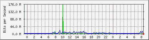 163.27.111.254_eth_1_0_28 Traffic Graph