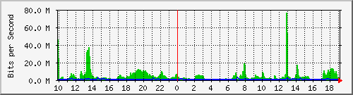 163.27.111.254_eth_1_0_4 Traffic Graph