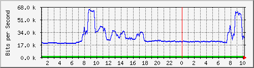 163.27.111.254_eth_1_0_5 Traffic Graph