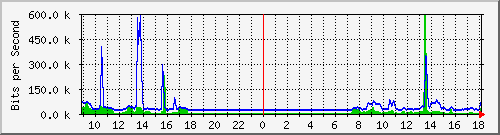 163.27.111.254_eth_1_0_7 Traffic Graph