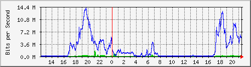 163.27.111.254_eth_1_0_9 Traffic Graph