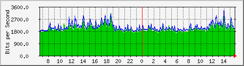 163.27.111.254_interface_vlan_1 Traffic Graph