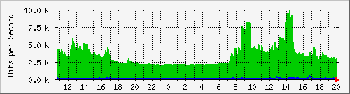 163.27.111.254_interface_vlan_4094 Traffic Graph