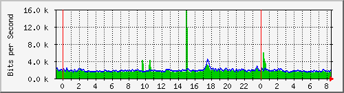 163.27.111.254_vlan_1 Traffic Graph