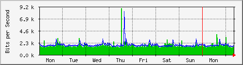 week