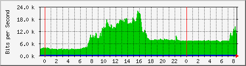 163.27.111.254_vlan_4094 Traffic Graph