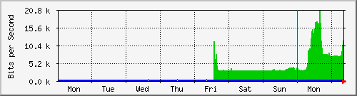week