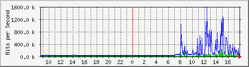 163.27.79.190_eth_1_0_10 Traffic Graph