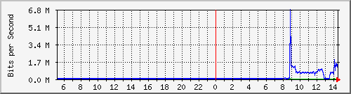 163.27.79.190_eth_1_0_11 Traffic Graph