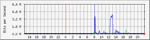 163.27.79.190_eth_1_0_13 Traffic Graph