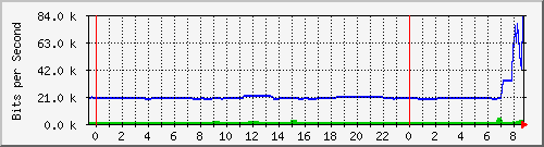 163.27.79.190_eth_1_0_18 Traffic Graph