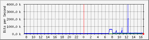163.27.79.190_eth_1_0_19 Traffic Graph