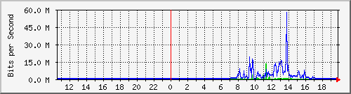 163.27.79.190_eth_1_0_29 Traffic Graph