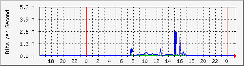 163.27.78.254_eth_1_0_11 Traffic Graph