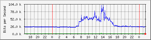 163.27.78.254_eth_1_0_12 Traffic Graph