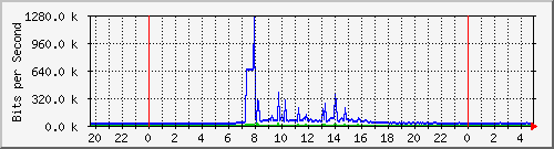 163.27.78.254_eth_1_0_13 Traffic Graph