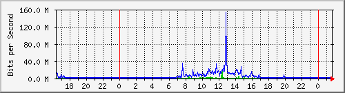 163.27.78.254_eth_1_0_25 Traffic Graph